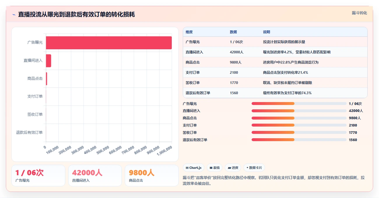 直播数据复盘：增长团队从数据到行动：用客单价实现优化投流效率