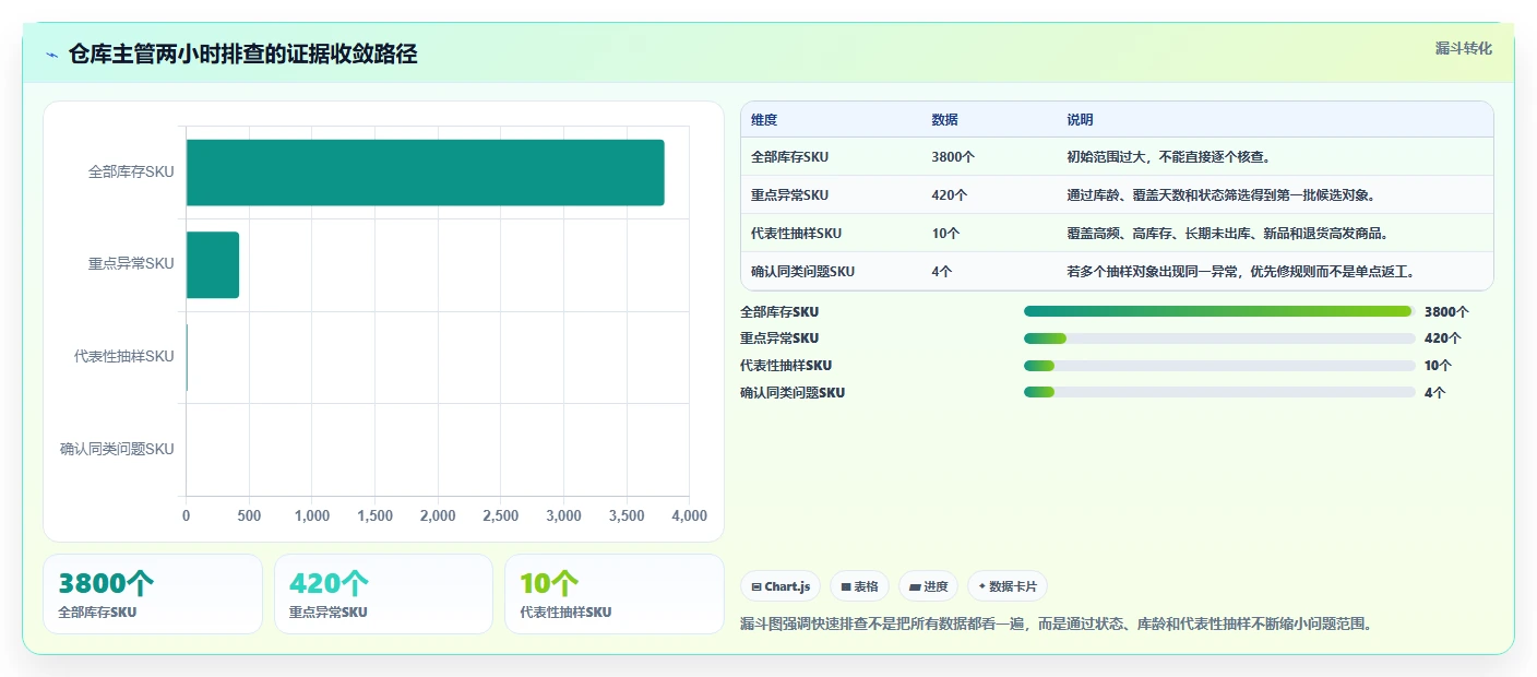 电商仓储管理：仓库主管快速排查：入库上架为何会导致库存积压