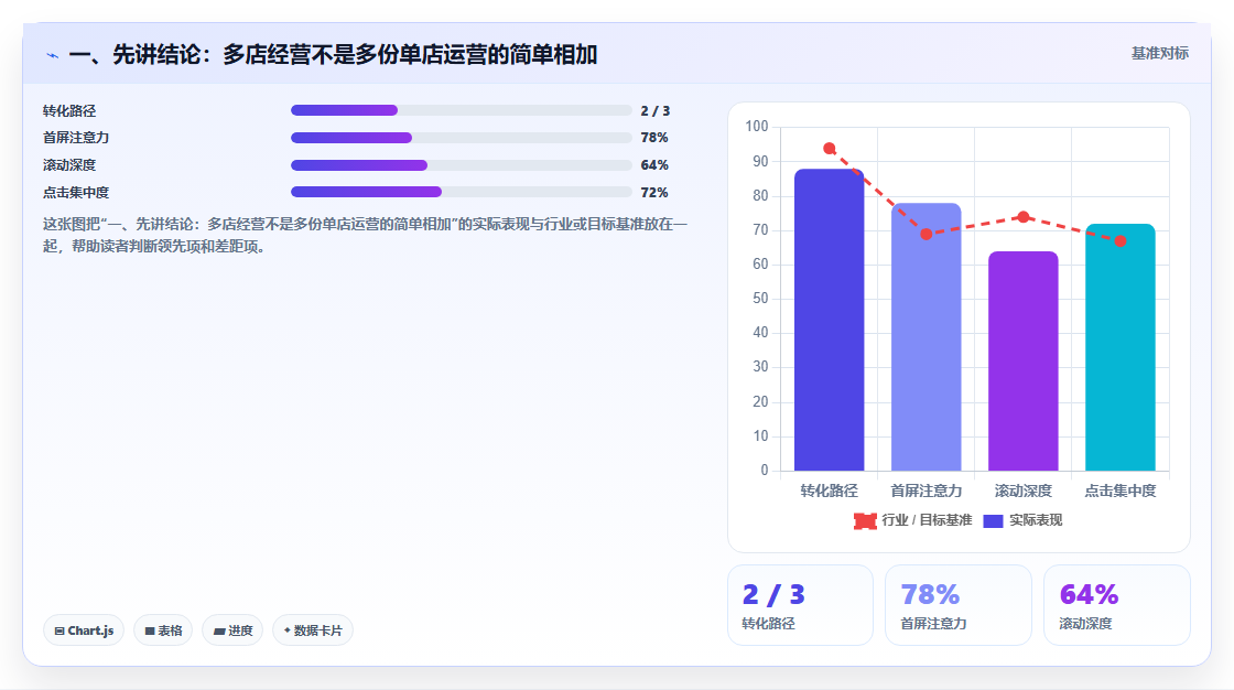 一、先讲结论:多店经营不是多份单店运营的简单相加