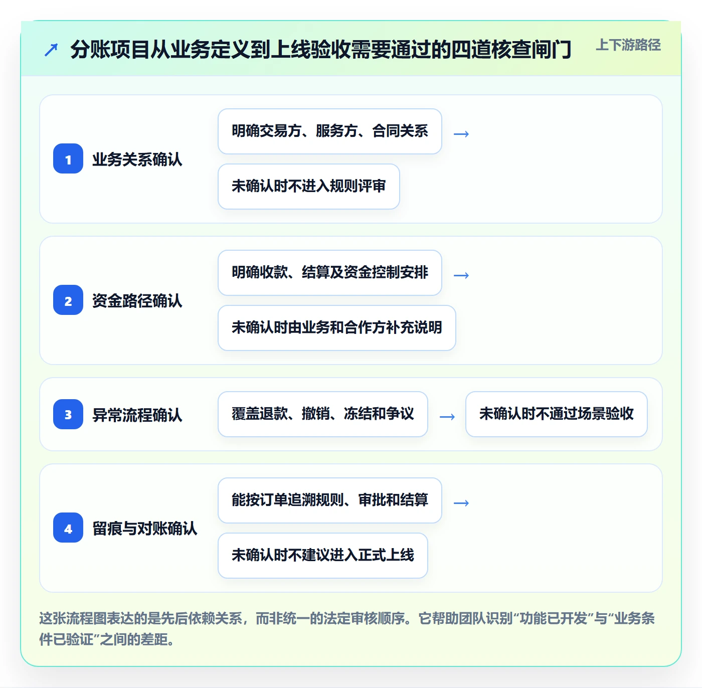 分账系统能力清单：进阶玩法需要覆盖哪些合规要求事项