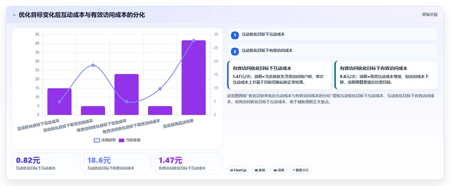 小红书数据分析：市场经理评估框架：互动质量是否真正带来优化投放预算