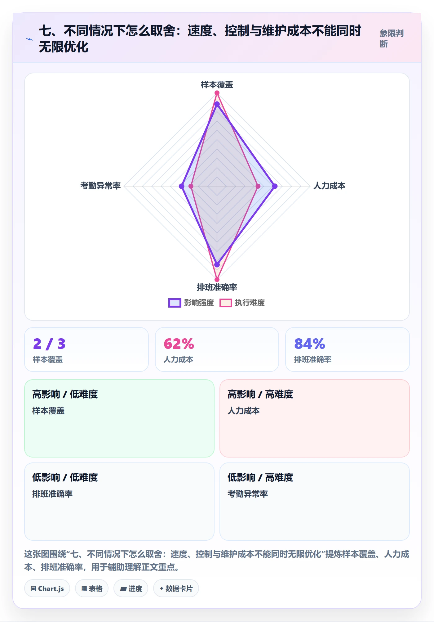 七、不同情况下怎么取舍：速度、控制与维护成本不能同时无限优化