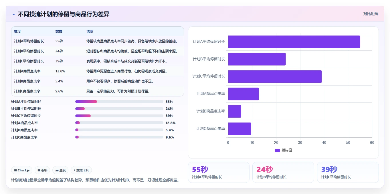 直播数据复盘：投流人员团队版复盘：围绕停留时长提炼下一步动作