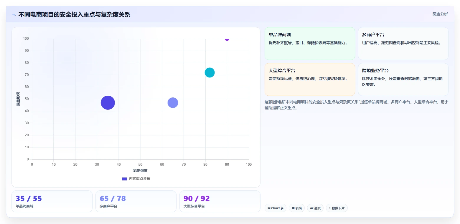 电商系统开发:开发团队必看清单:用技术选型推动增强数据安全