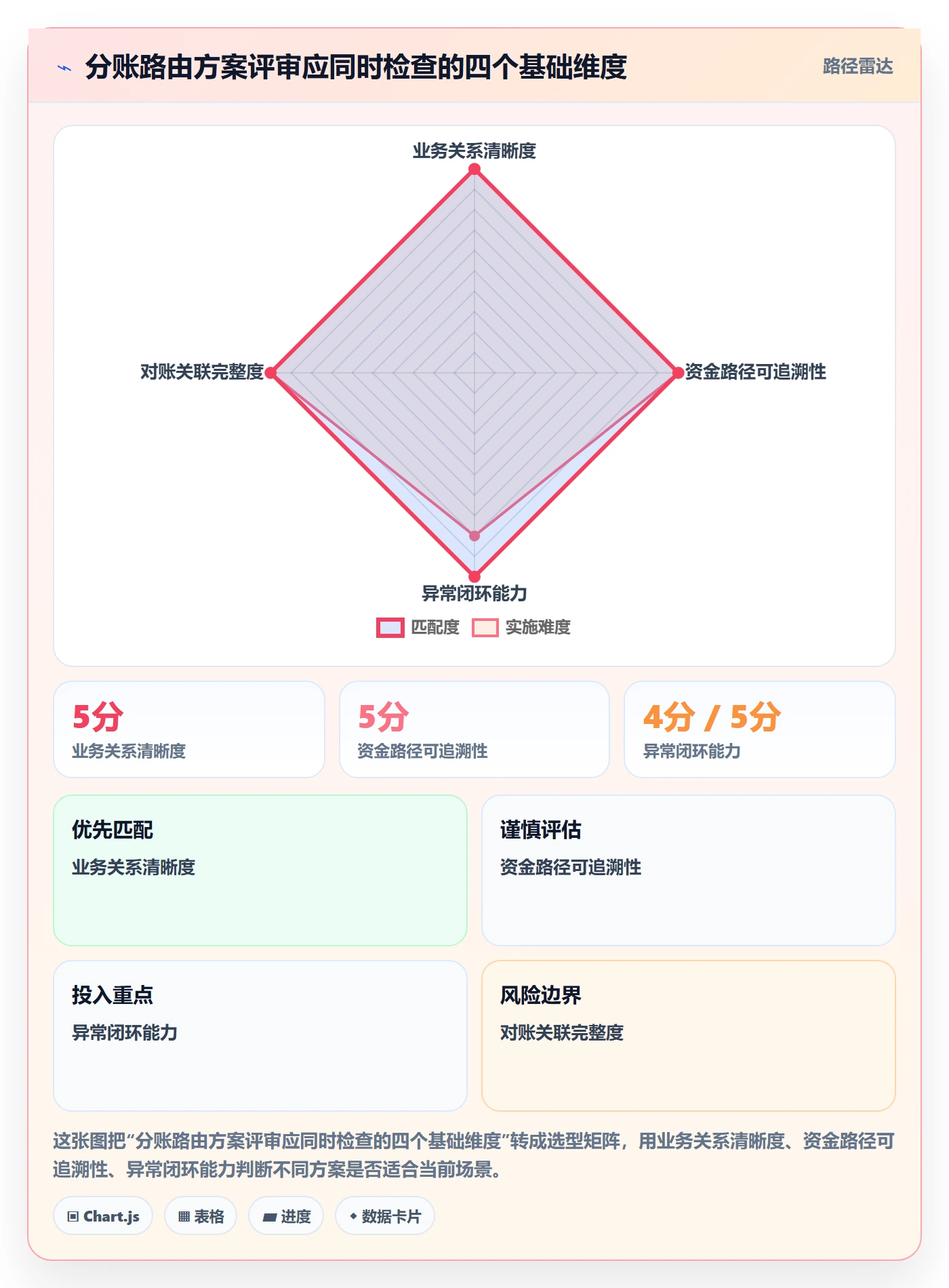 分账系统决策指南:用风险排查判断资金路由方案