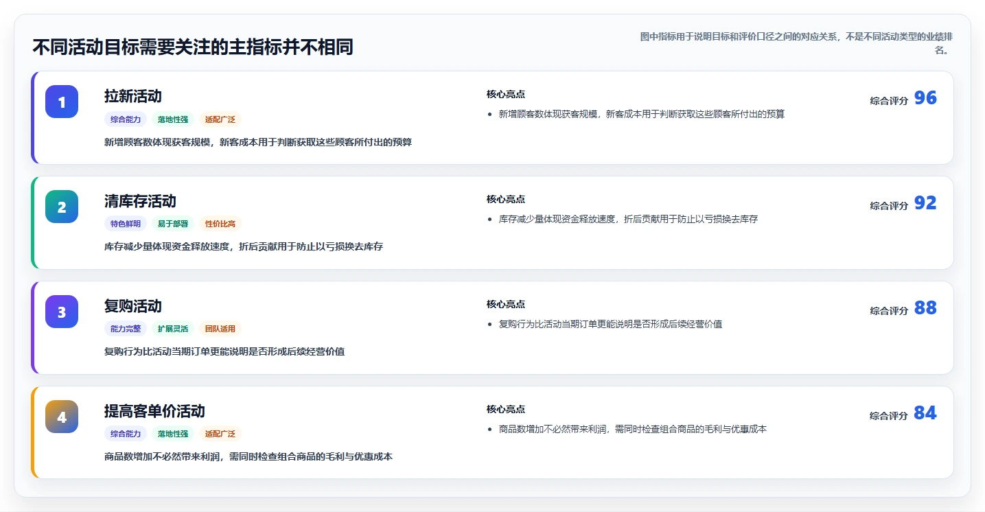 如何运营好一个店铺运营框架：把活动策划纳入成本控制