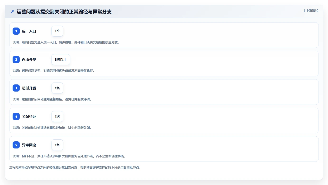 运营管理平台运营框架：把流程配置纳入效率提升