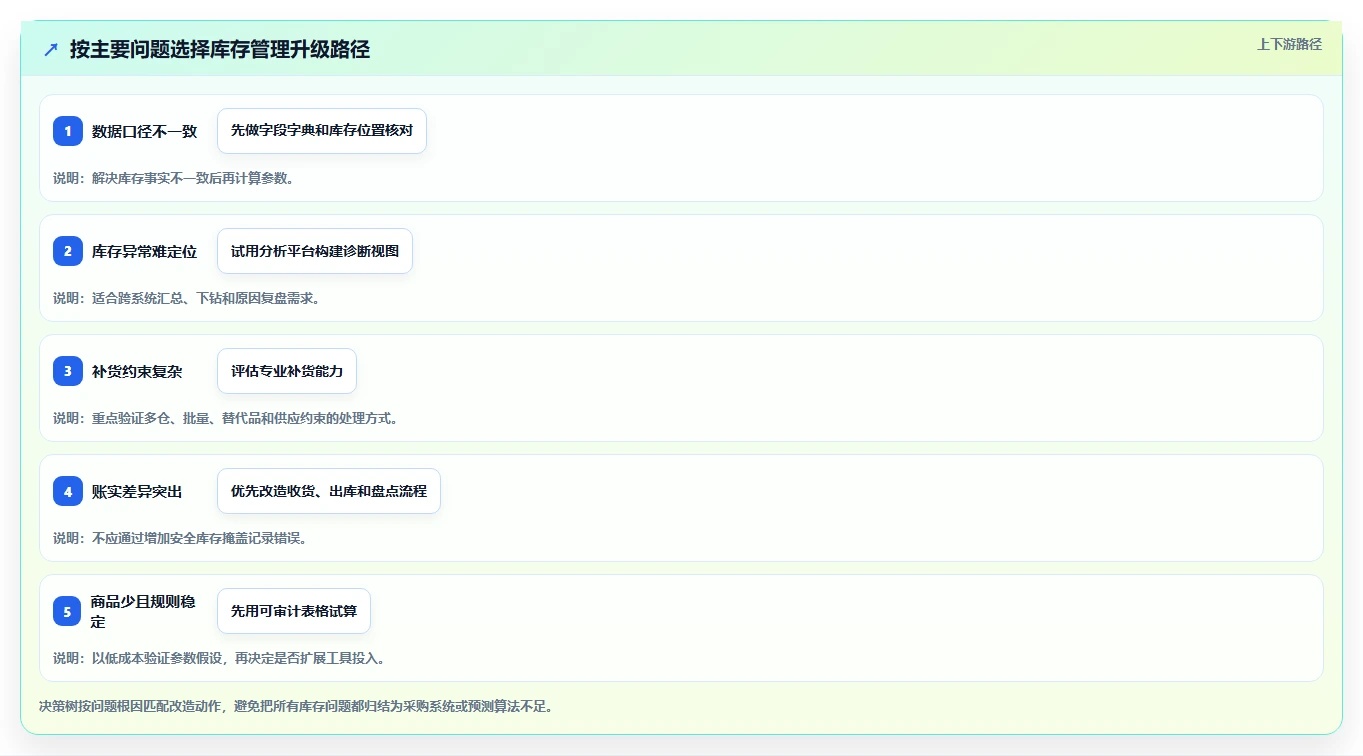 仓库安全库存管理升级方案：用工具对比改善库存上限