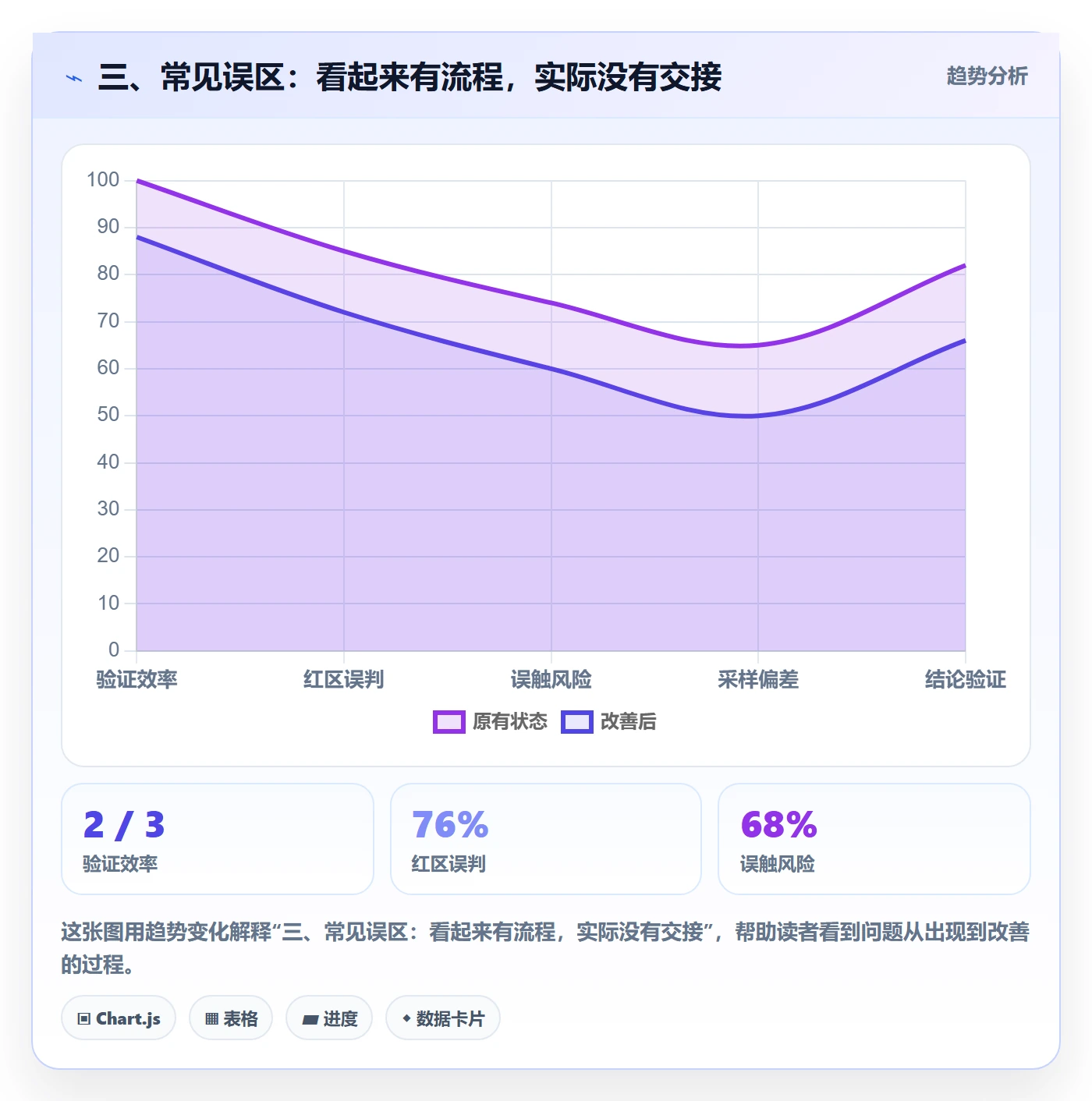 三、常见误区：看起来有流程，实际没有交接