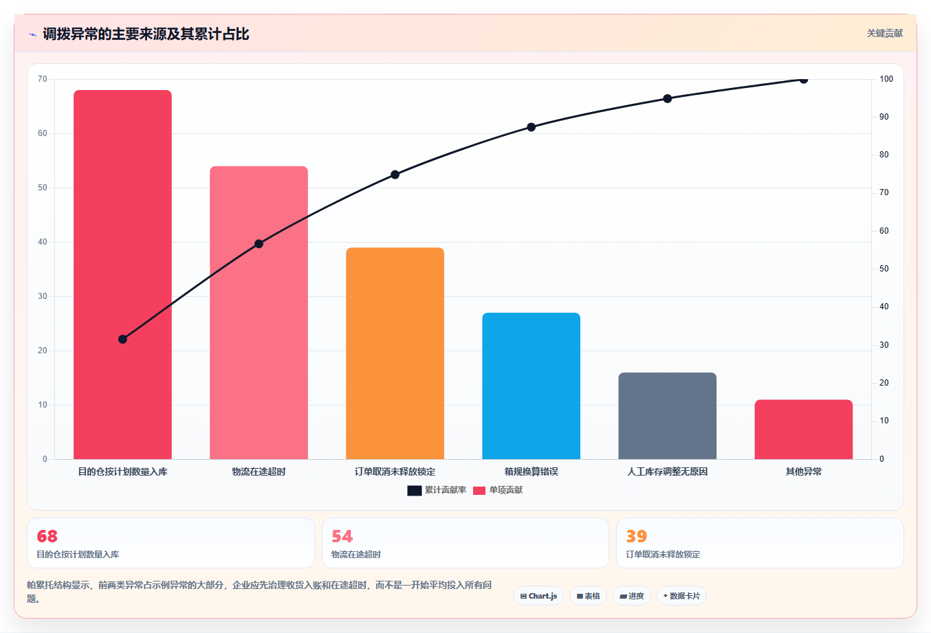 电商进销存：品牌商家成本视角：多仓调拨如何避免库存不准