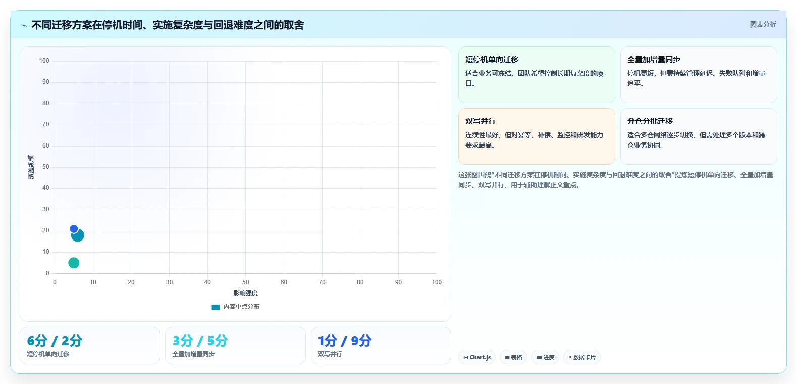 数据库存：仓储系统团队选型思路：数据迁移应重点评估容灾恢复