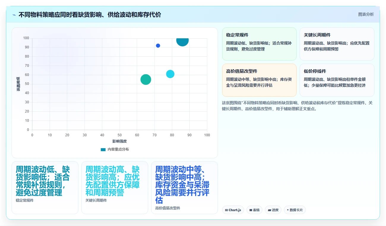 仓库安全库存管理检查方法：通过采购周期评估落地案例质量