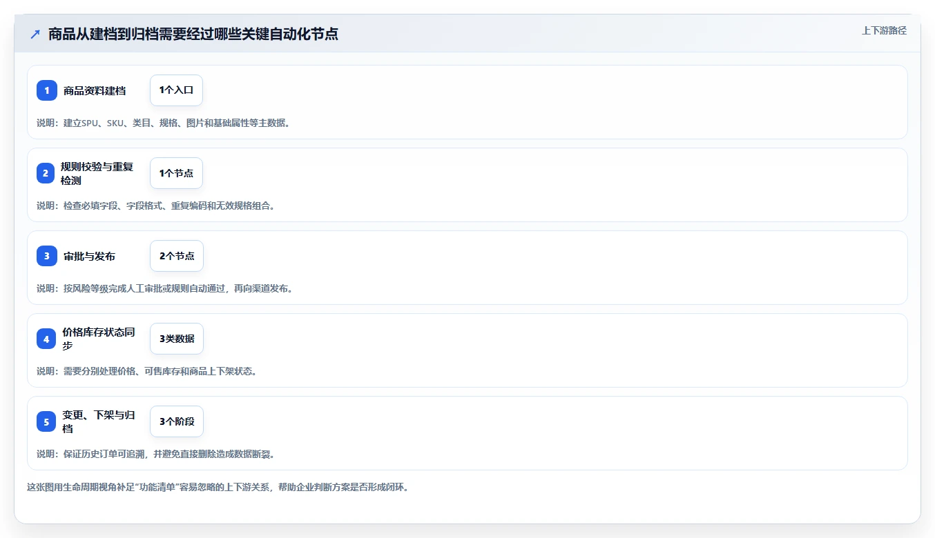 电商管理能力清单：自动化方案需要覆盖哪些商品管理事项