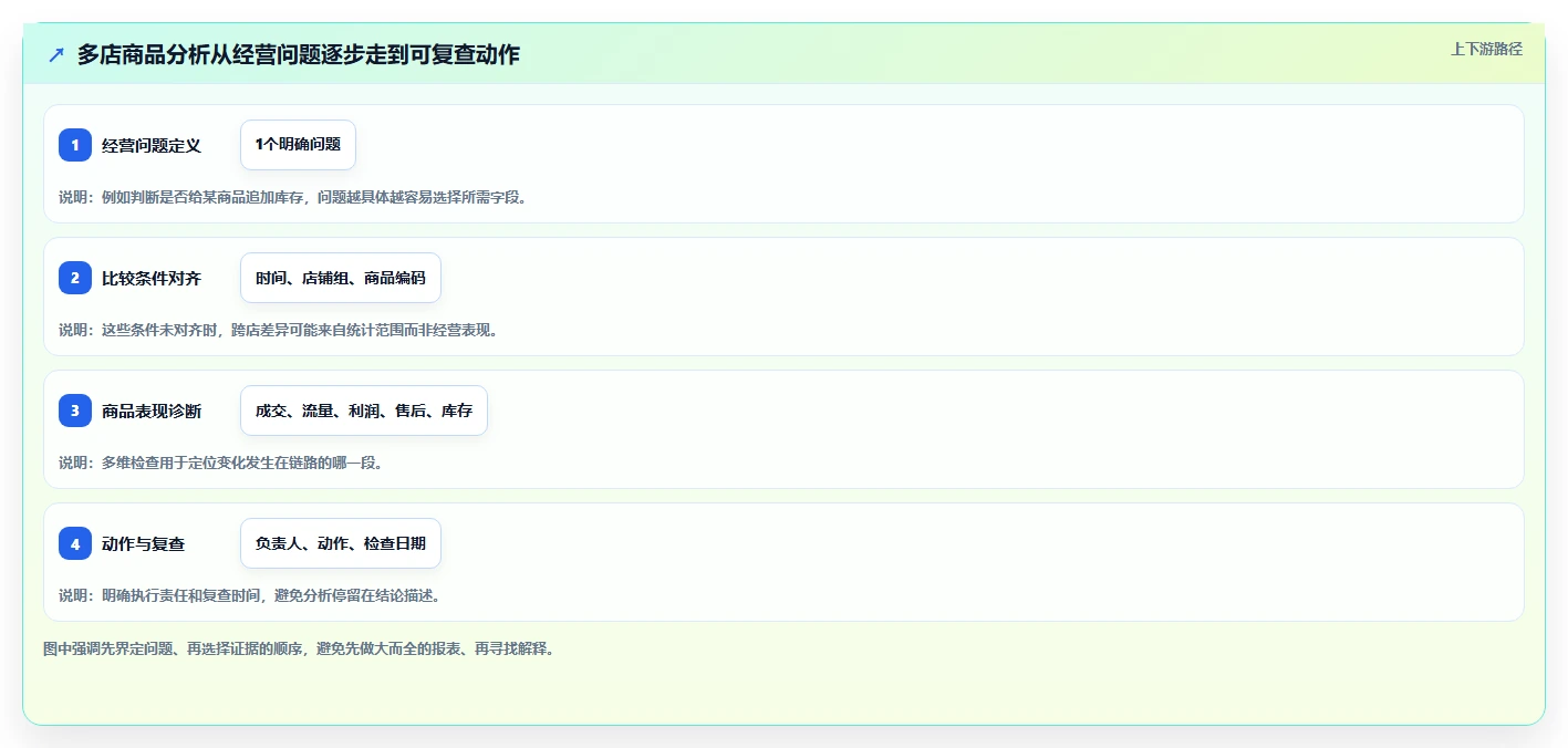 电商数据运营怎么用？商品分析场景下的多店经营拆解