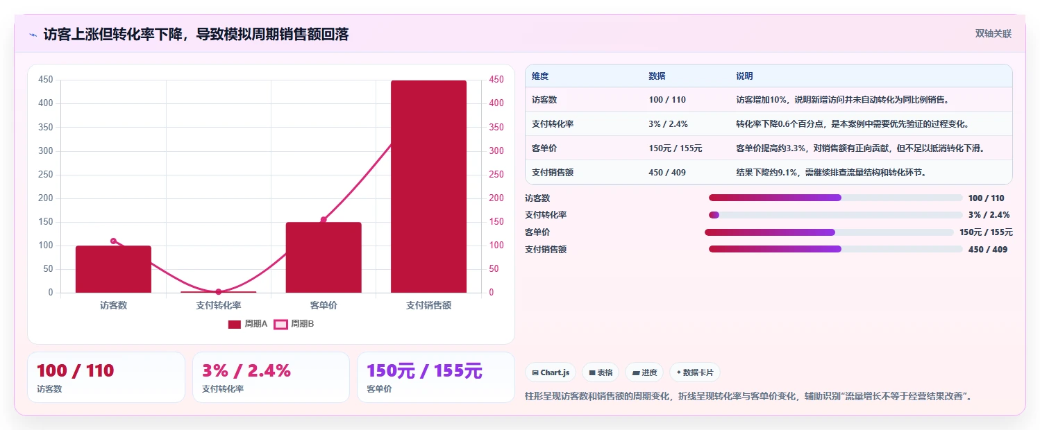 电商数据运营操作手册：指标拆解对应的系统搭建步骤