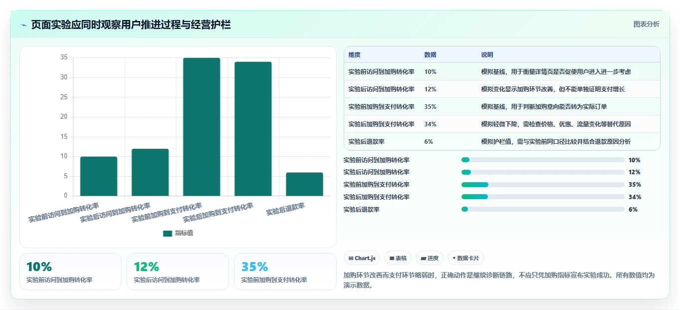 电商数据运营问题诊断：增长实验如何用中小商家改进