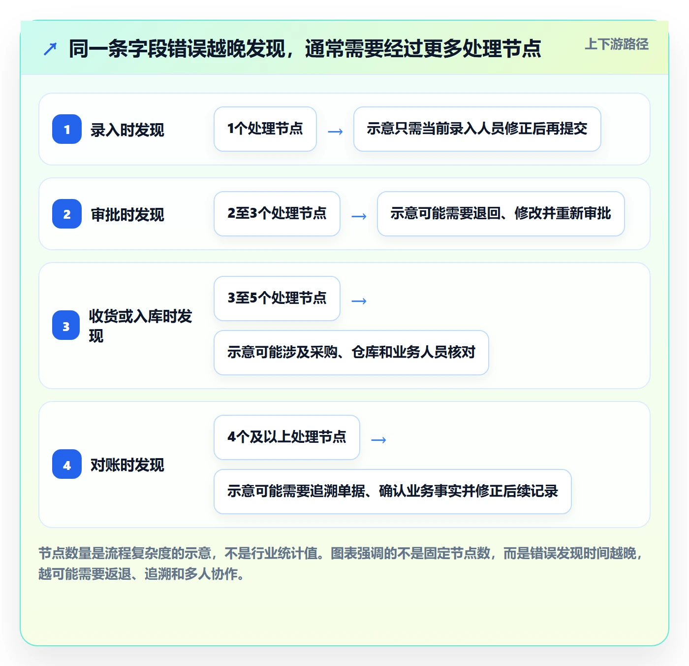 erp数据录入怎么选？字段校验相关的效率提升判断标准