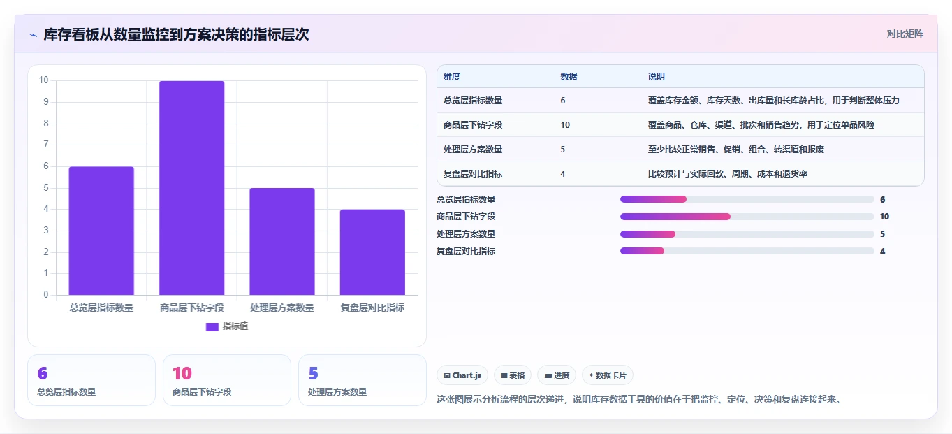 电商库存选择标准:滞销处理维度如何评估风险排查