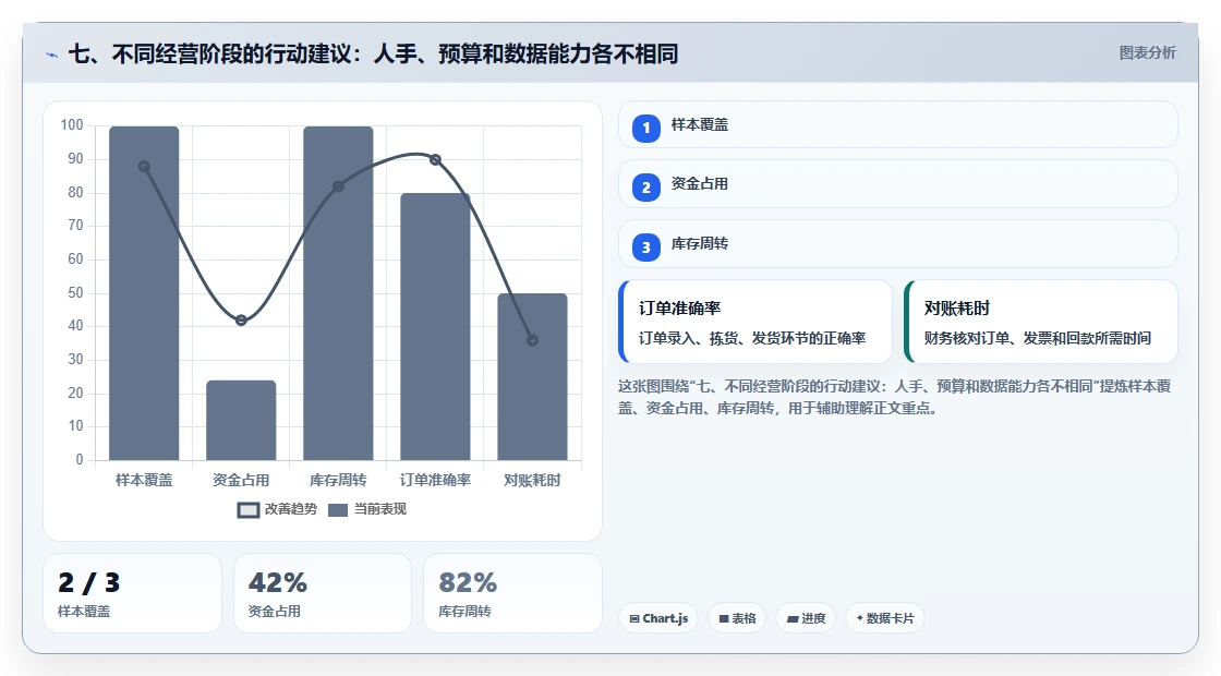 七、不同经营阶段的行动建议:人手、预算和数据能力各不相同