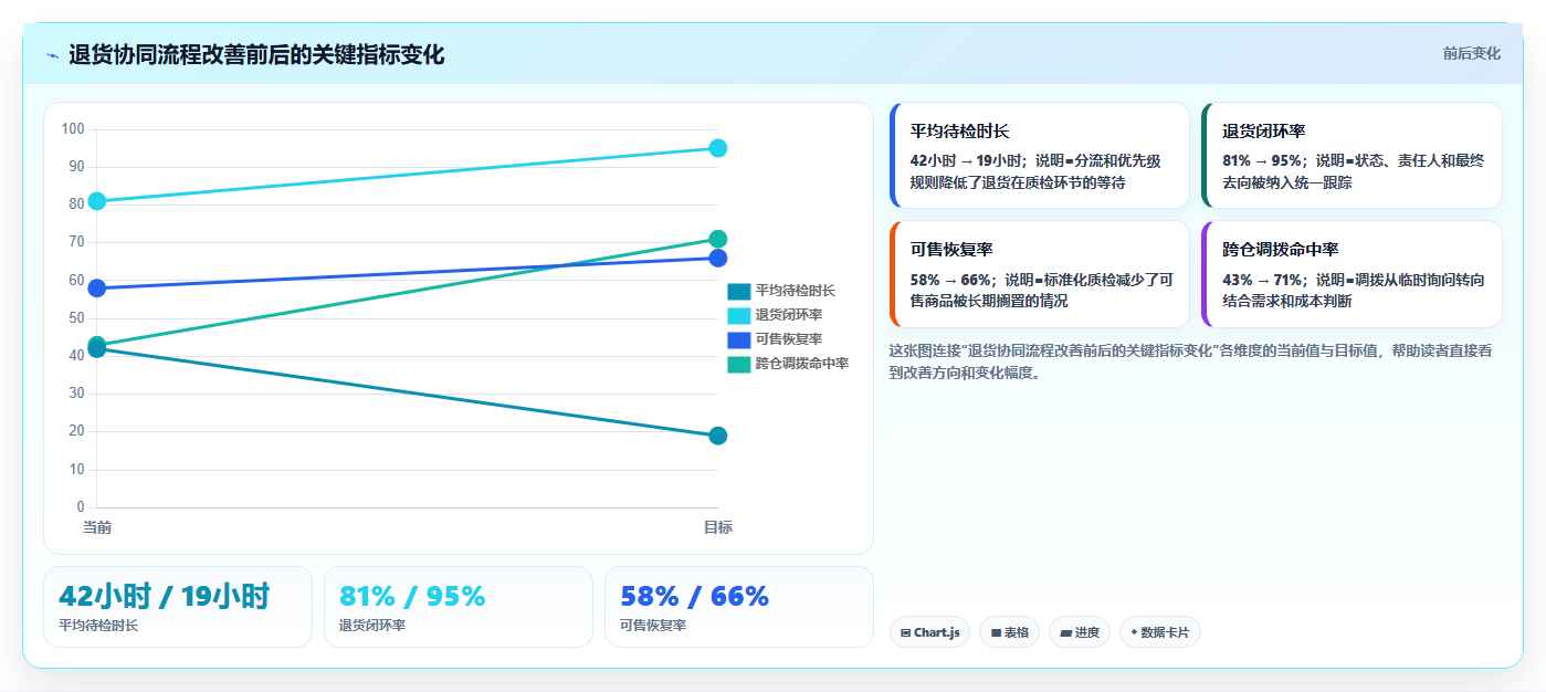 电商仓储管理：仓库主管团队协同指南：退货处理如何提升改善多仓协同