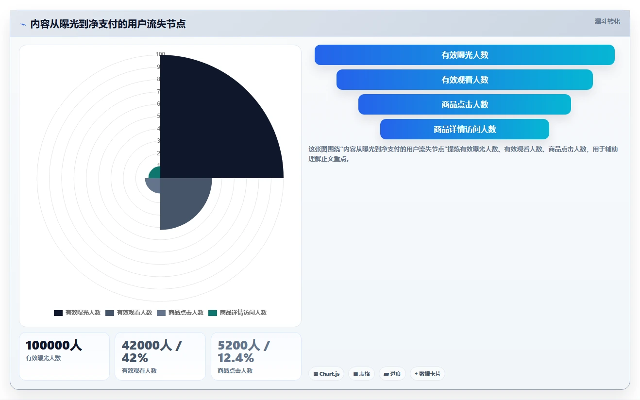 电商辅助软件：内容团队基础版路线：数据复盘从准备、执行到复盘