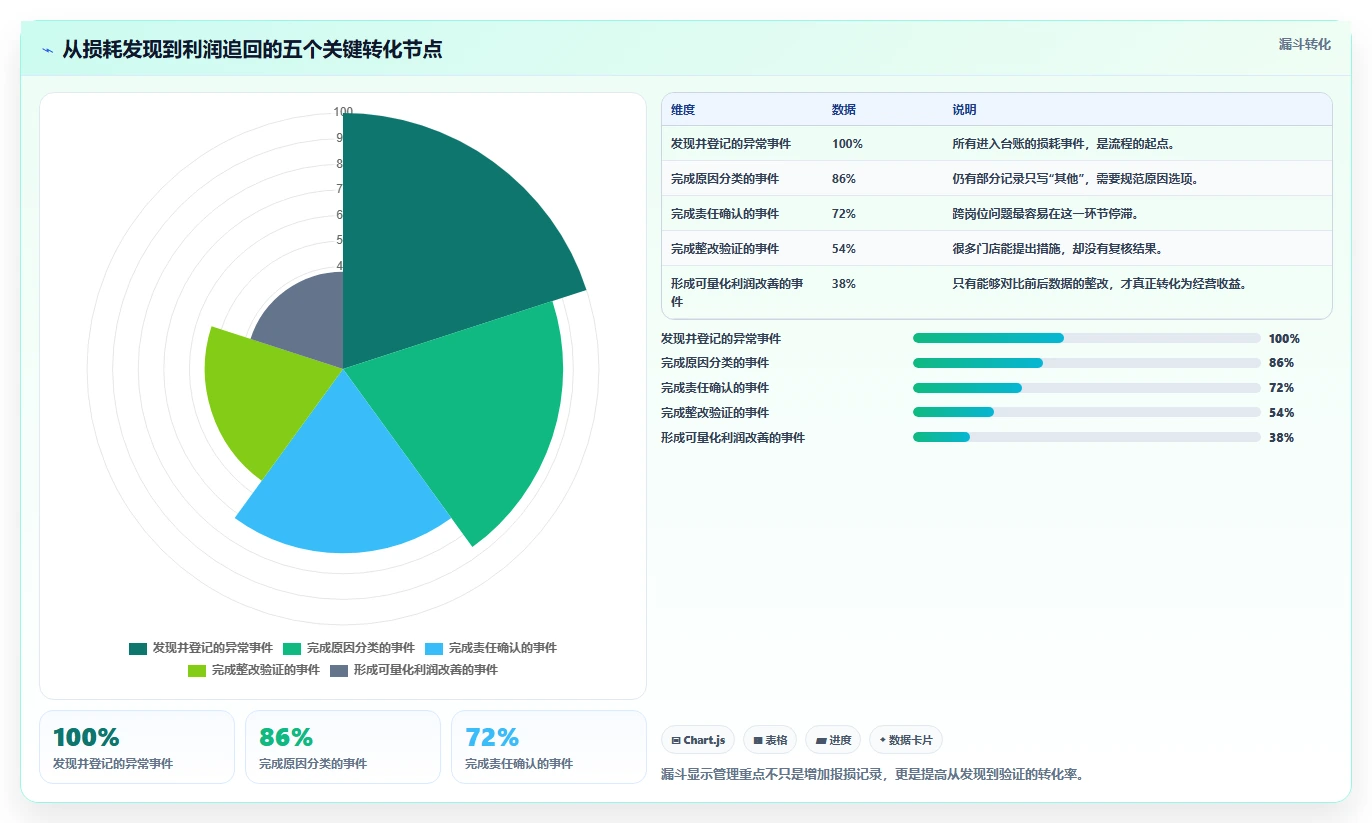 餐饮店报表：投资人效率攻略：用损耗分析加快看清门店盈利