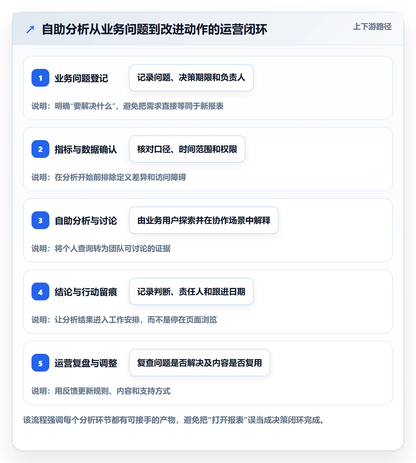 bi 平台运营框架：把自助分析纳入团队协同