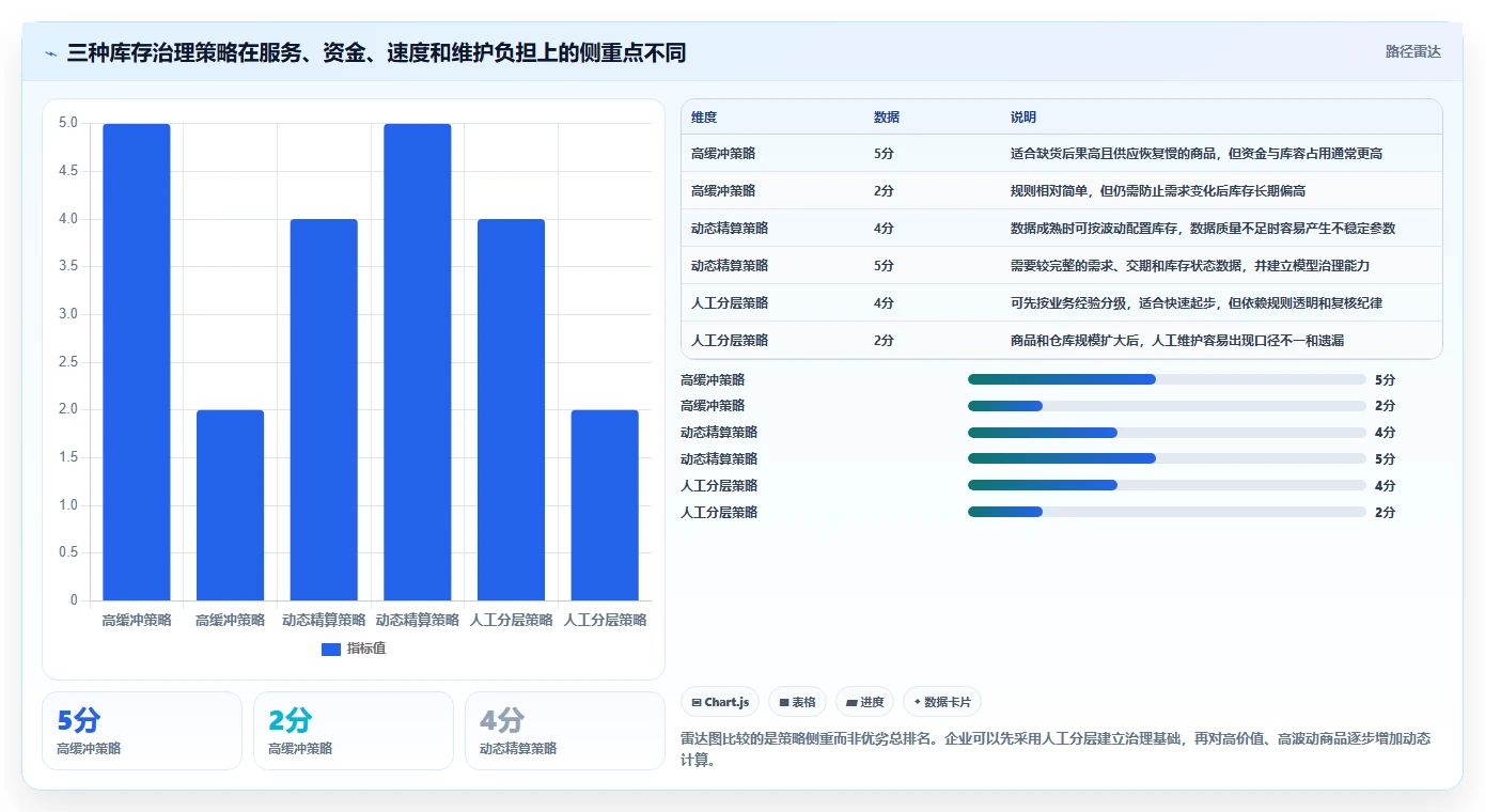 仓库安全库存管理能力清单：指标体系需要覆盖哪些分级预警事项