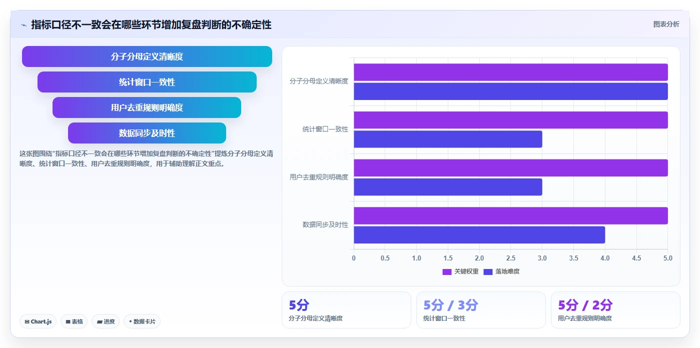 运营数据应用思路：围绕复盘报告拆解指标体系