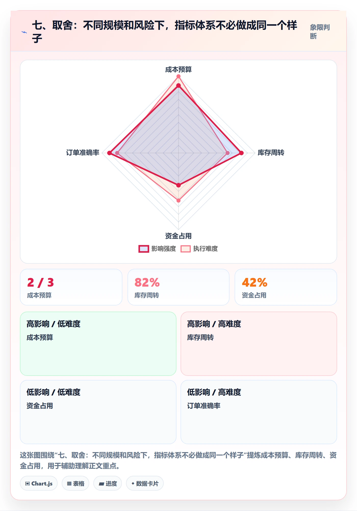 七、取舍：不同规模和风险下，指标体系不必做成同一个样子