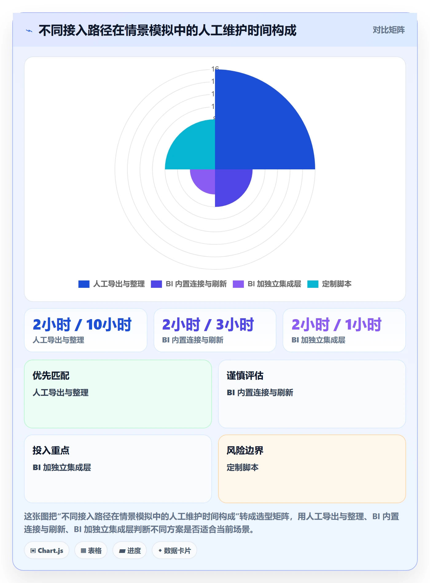 bi 平台怎么选？数据接入相关的自动化方案判断标准