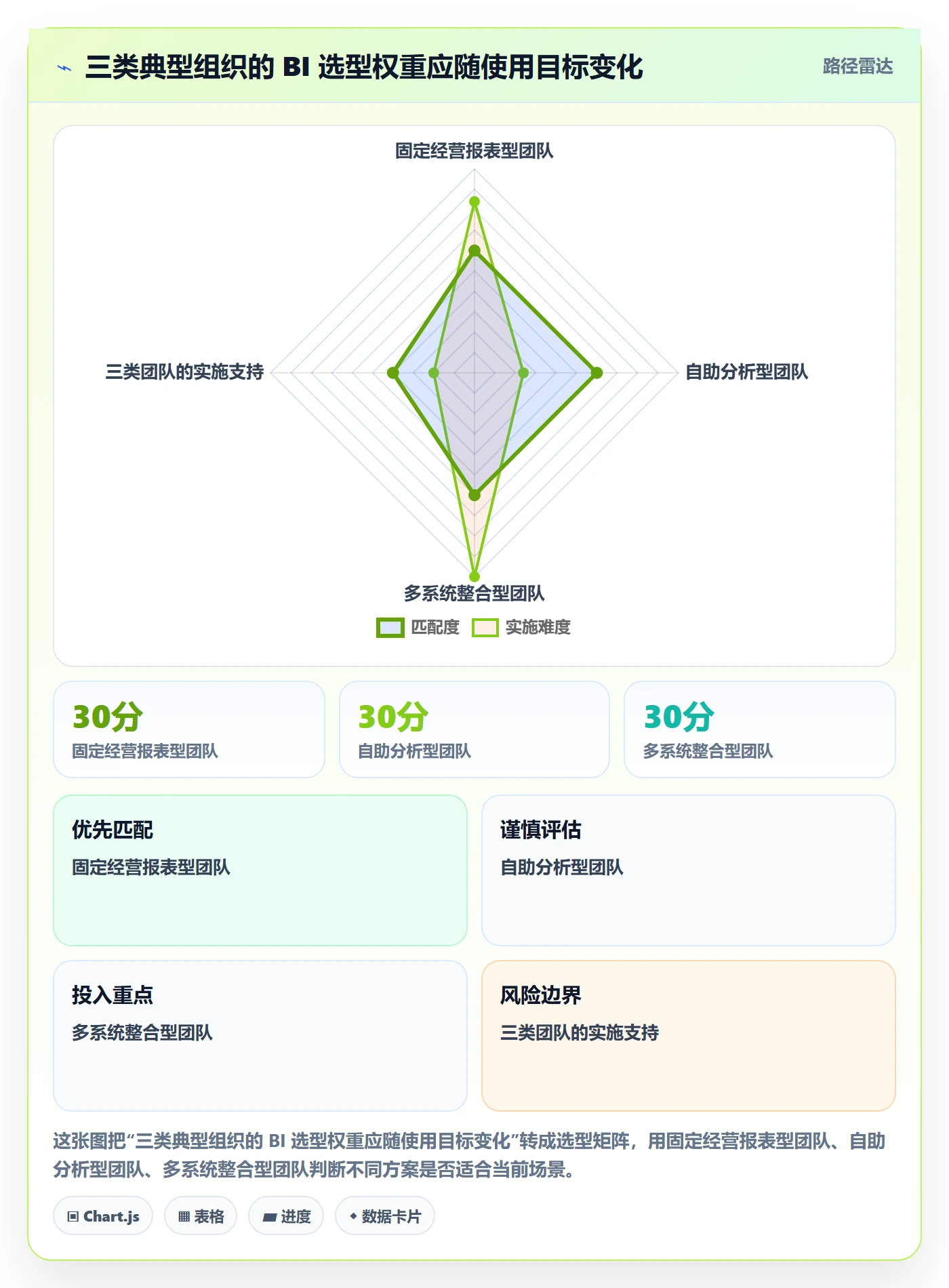 bi 平台决策指南：用工具对比判断选型成本方案