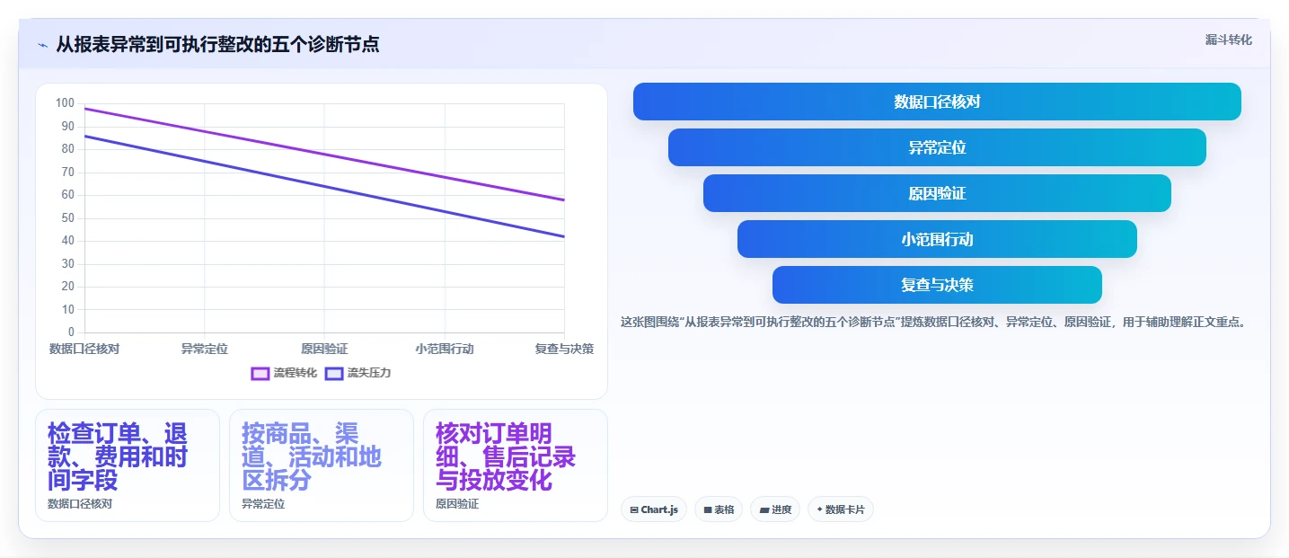 店铺运营包括哪些方面检查方法：通过数据分析评估成本控制质量
