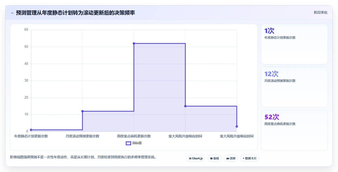 营业额分析：业务负责人操作手册：增长规划中的增长预测怎么落地