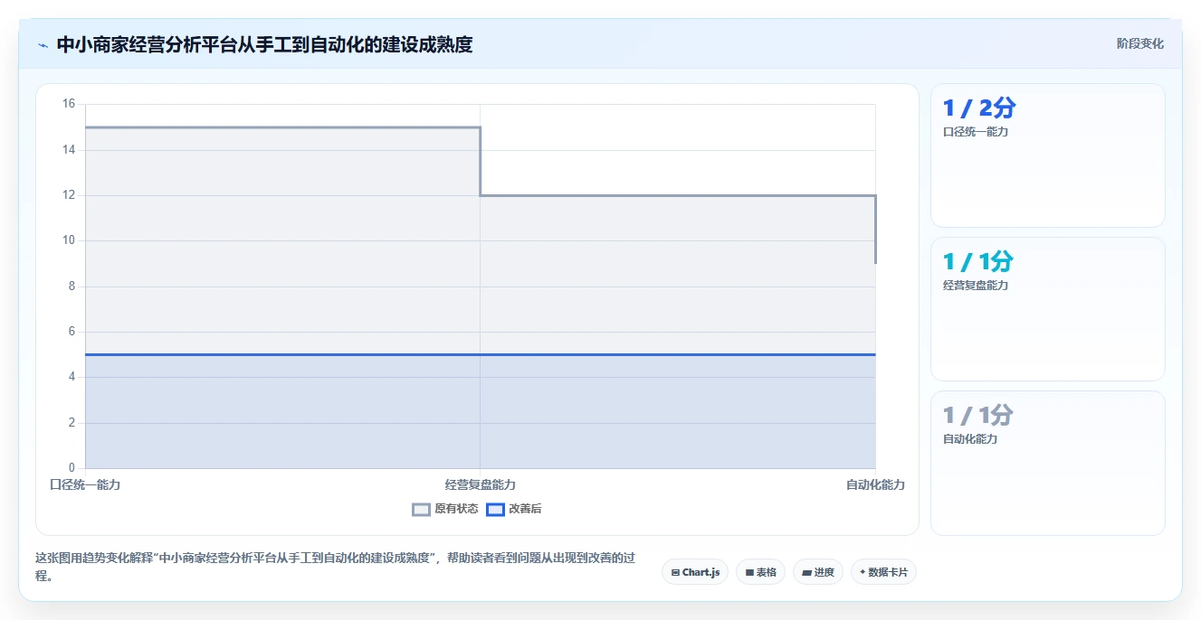 运营管理平台怎么管？以经营分析为核心的中小商家方案