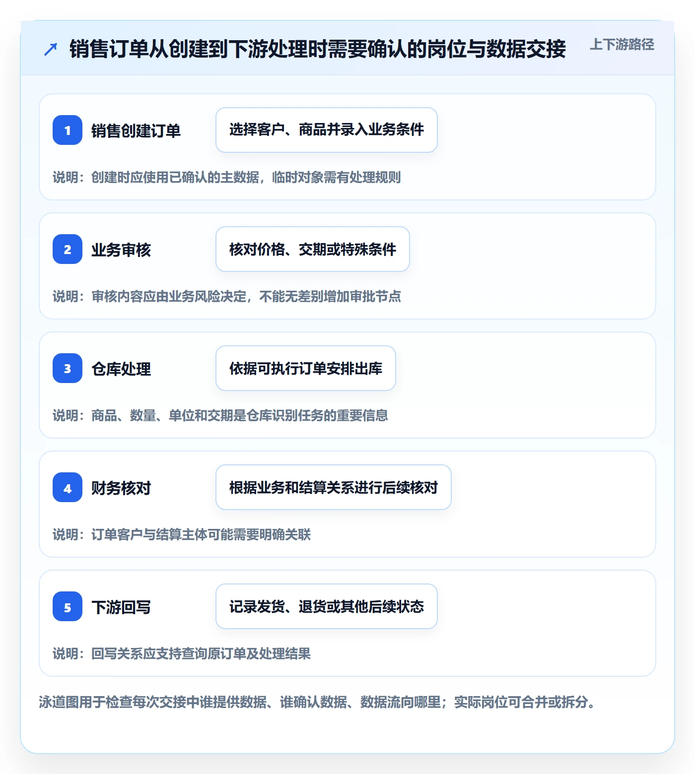 erp数据录入数据方法：用单据规范支撑系统搭建判断
