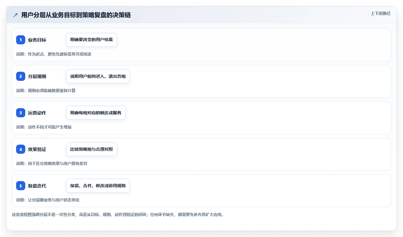 运营数据避坑指南：用户分层环节的进阶玩法要注意什么