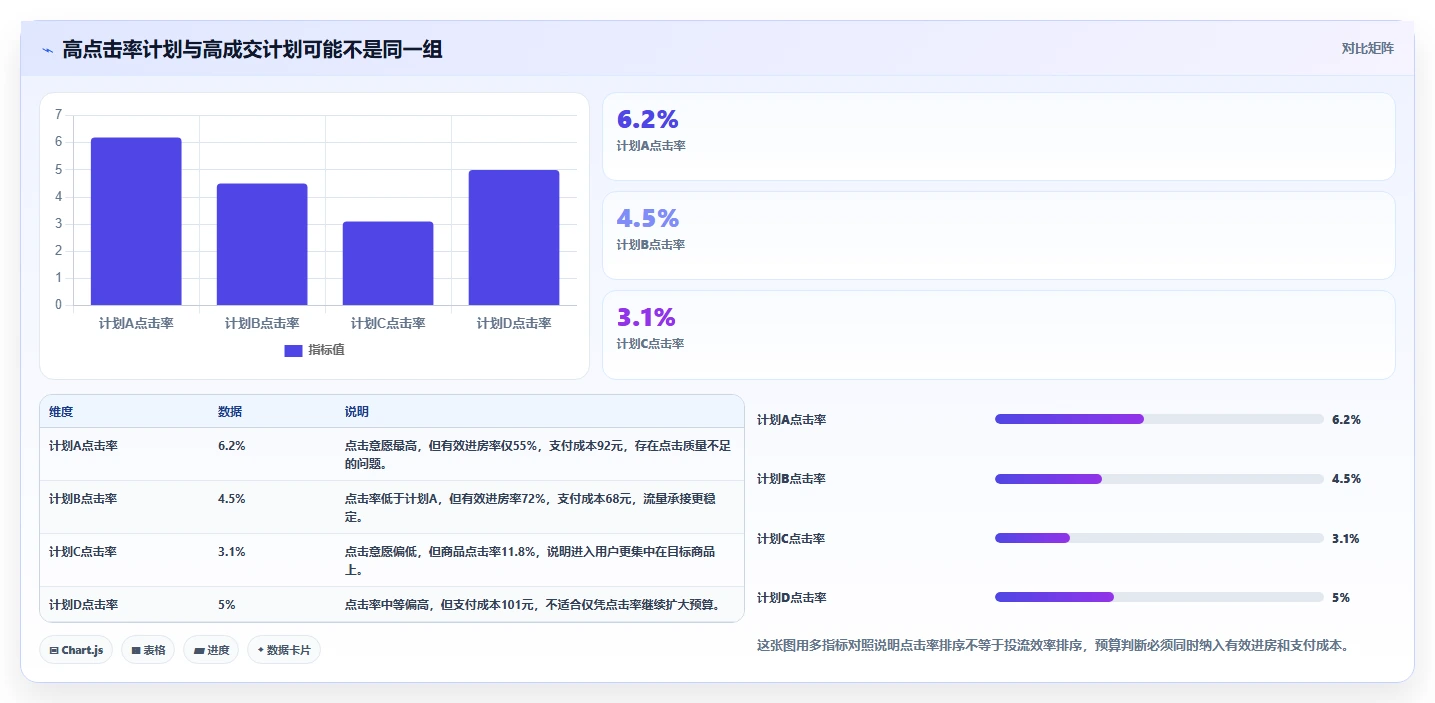 直播数据复盘：数据分析师从数据到行动：用点击率实现优化投流效率