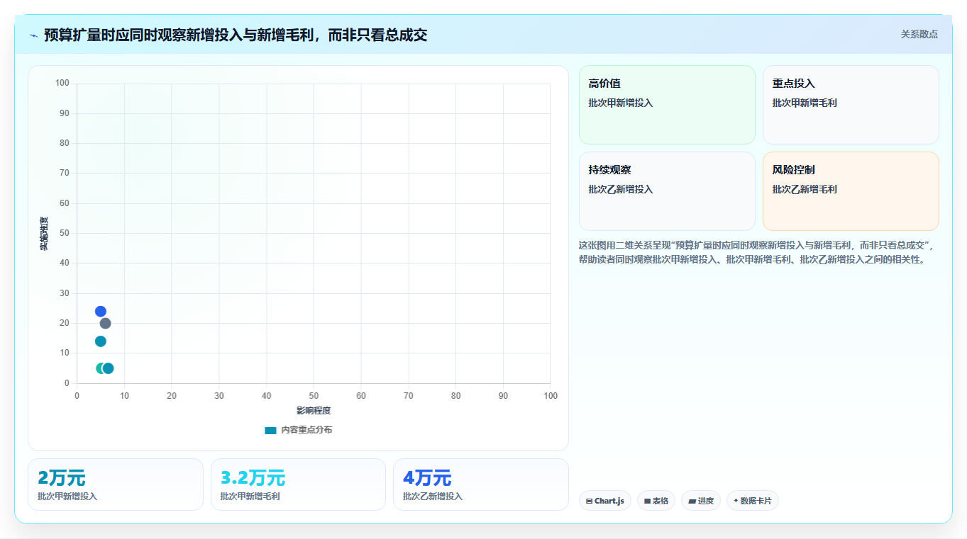 运营数据规划方法：转化漏斗与成本控制如何衔接