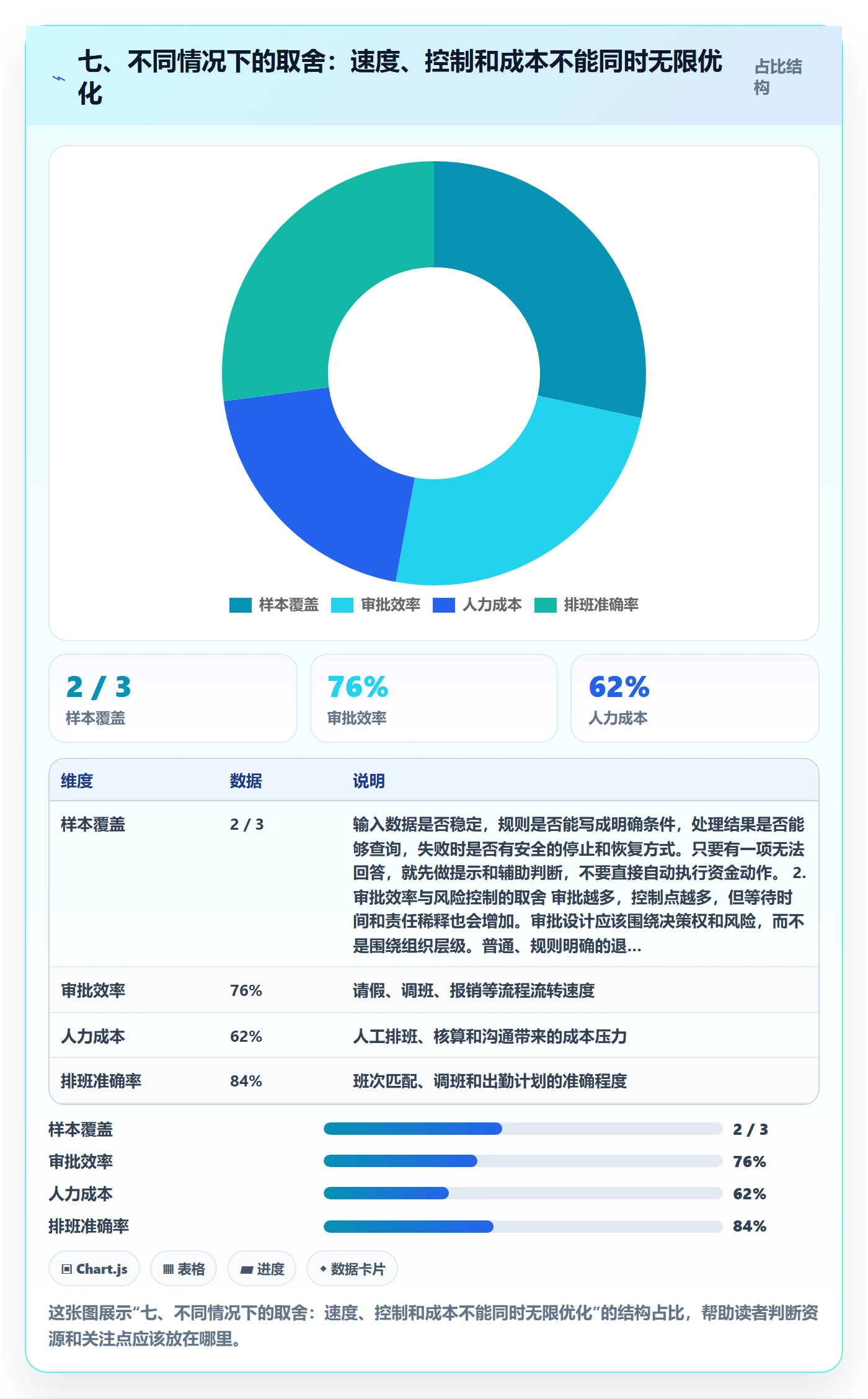 七、不同情况下的取舍：速度、控制和成本不能同时无限优化