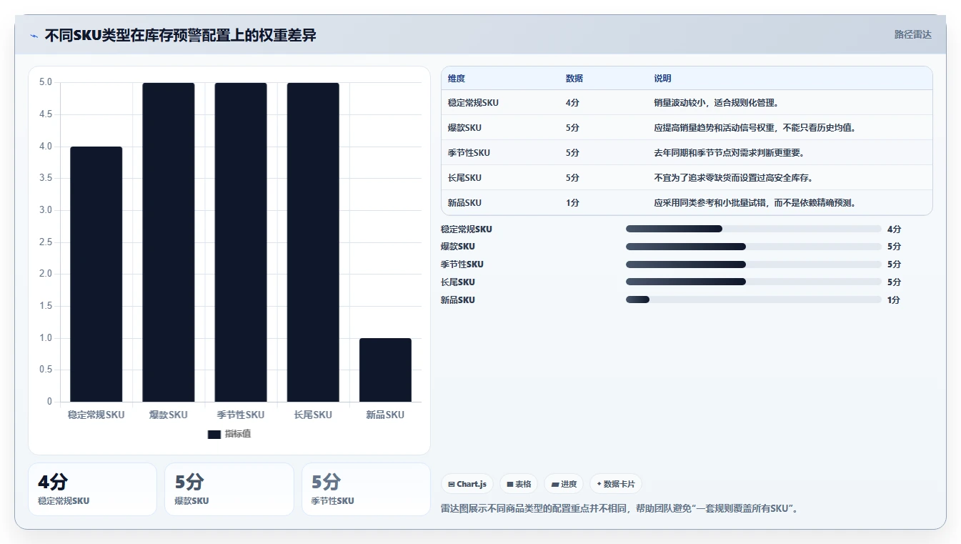 电商库存基础课：缺货预警相关的系统搭建一次讲透