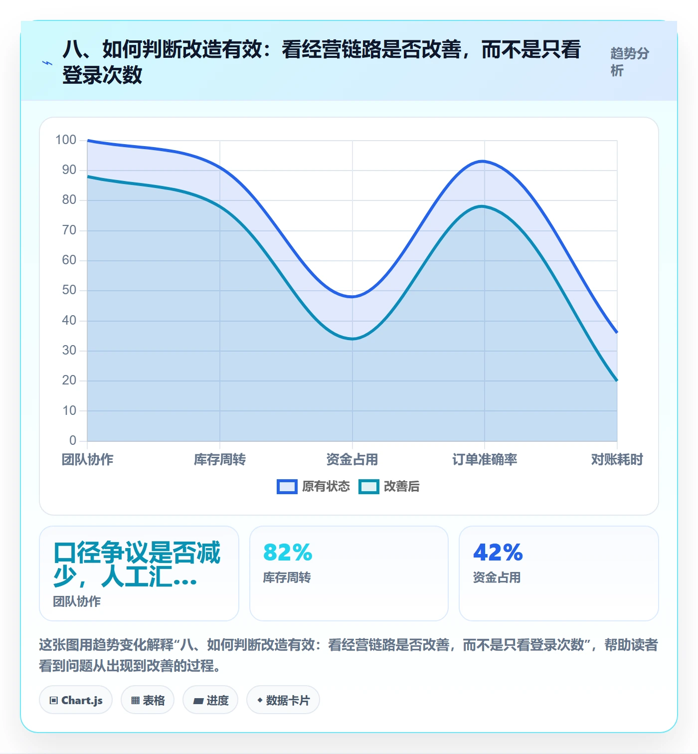 八、如何判断改造有效：看经营链路是否改善，而不是只看登录次数
