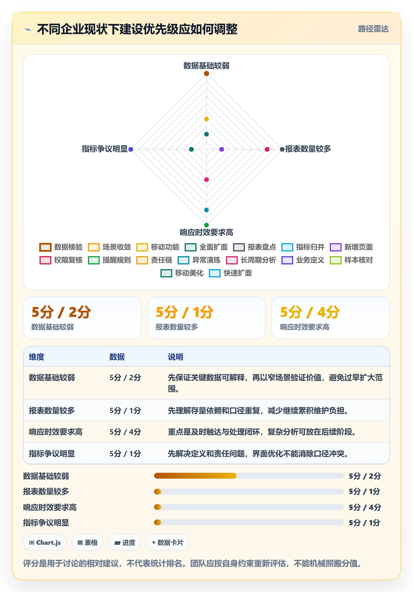 bi 平台建设路线：从移动查看到指标体系分几步