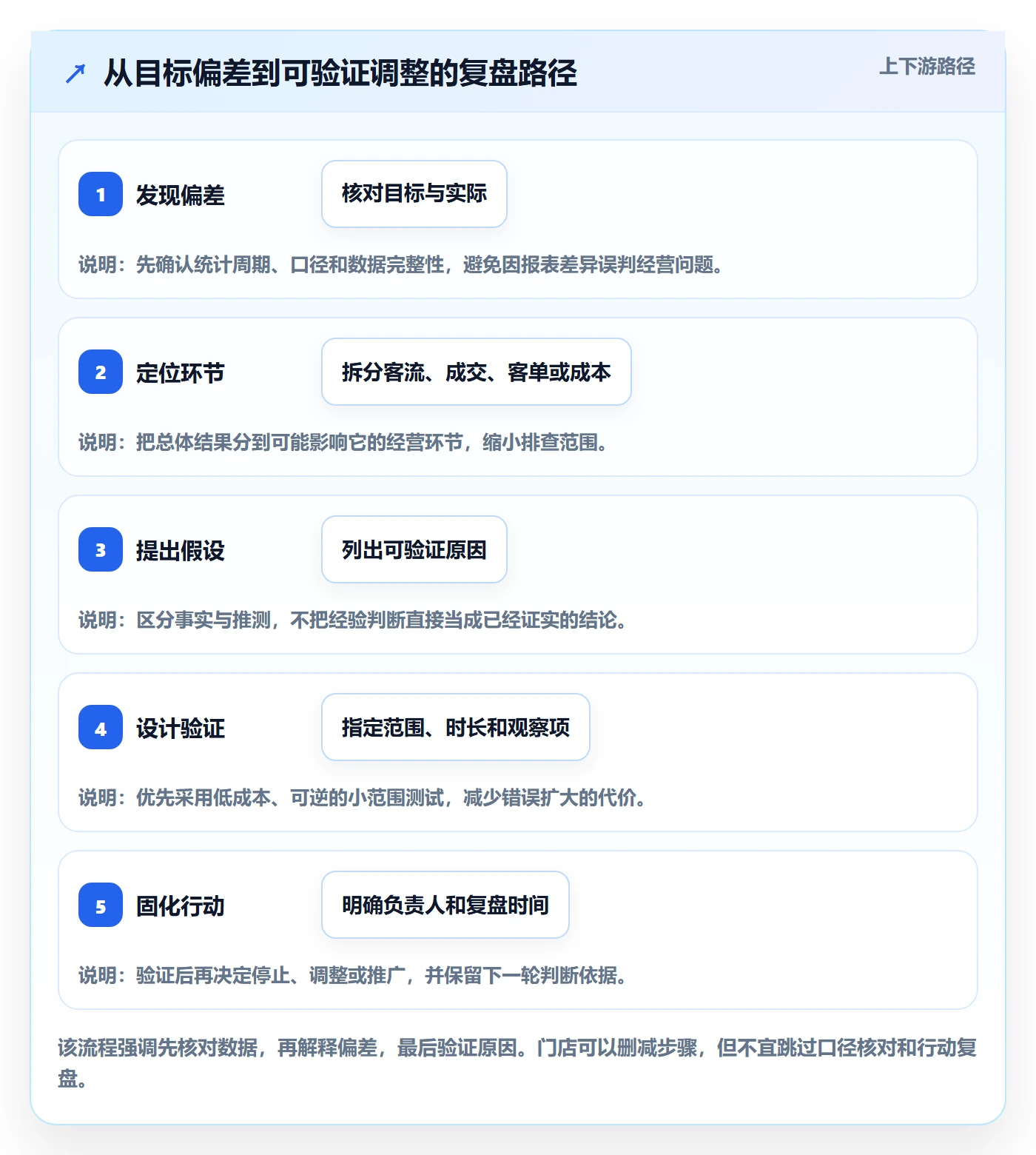 店铺运营管理实用方法：围绕经营目标建立常见误区