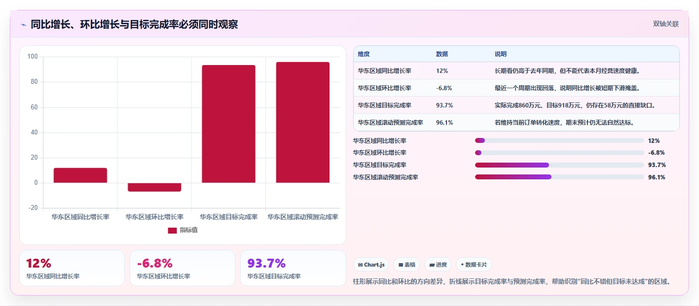 营业额分析：区域经理从数据到行动：用同比环比实现跟踪目标差距