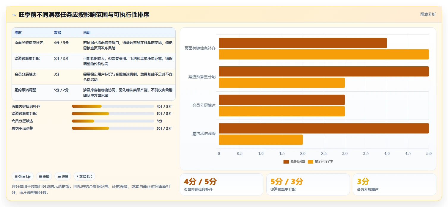 电商数据运营基础课：用户洞察相关的旺季准备一次讲透