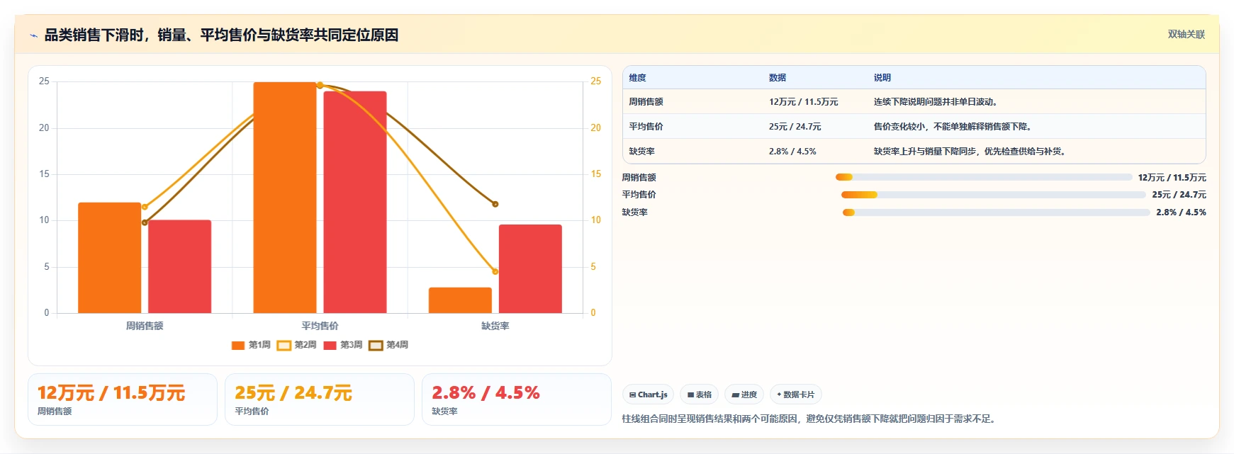 营业额分析：财务人员从零入门：门店诊断先掌握品类贡献