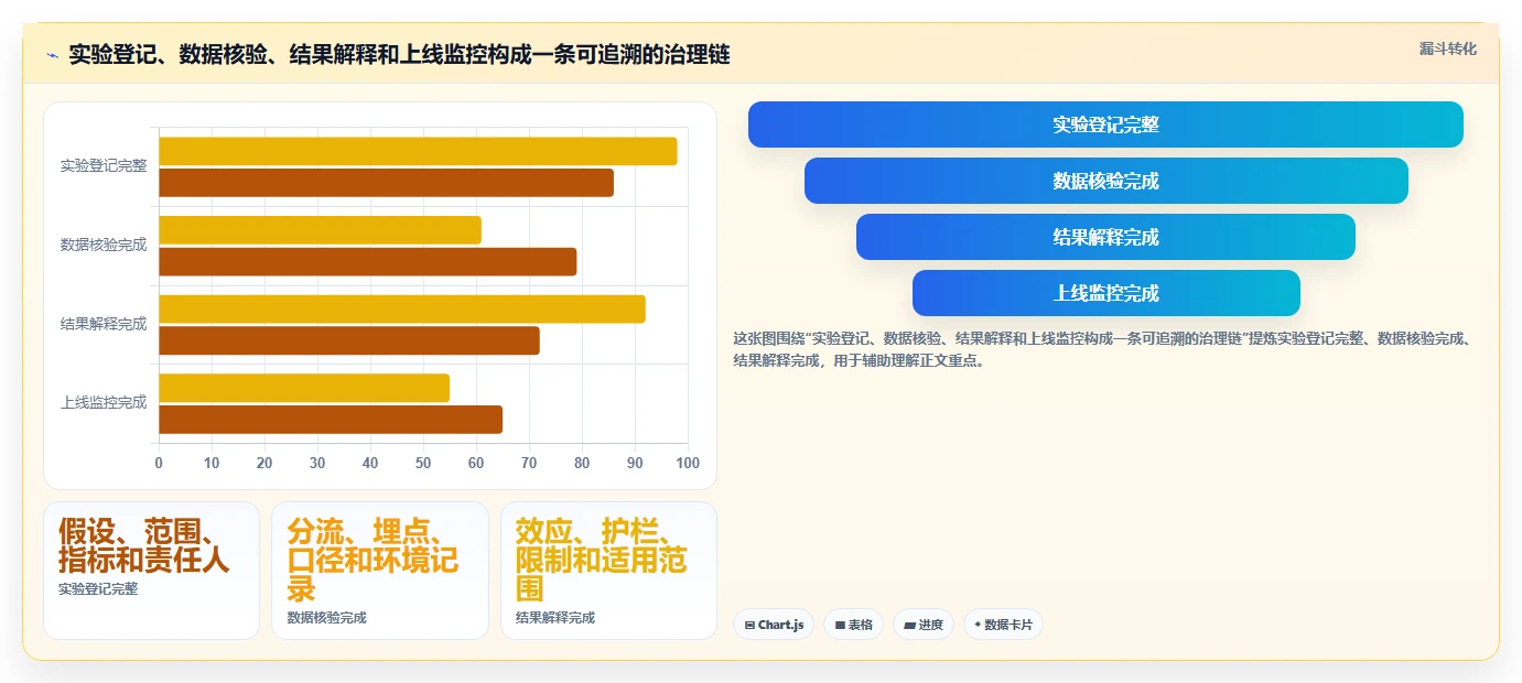 电商数据运营实践指南：增长实验的风险排查怎样更有效