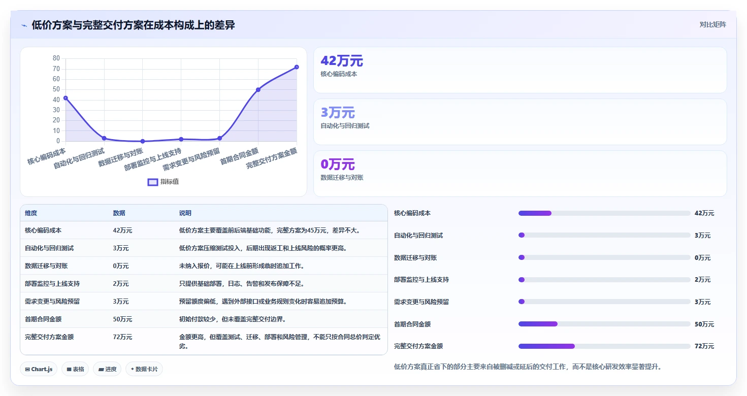 电商系统开发：开发团队数据视角：用系统架构验证控制开发预算