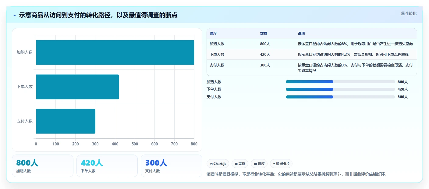 电商数据运营怎么优化？先从数据体系的系统搭建入手